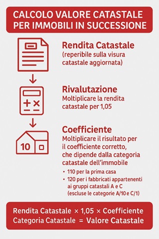 Schema calcolo valore immobili in successione
